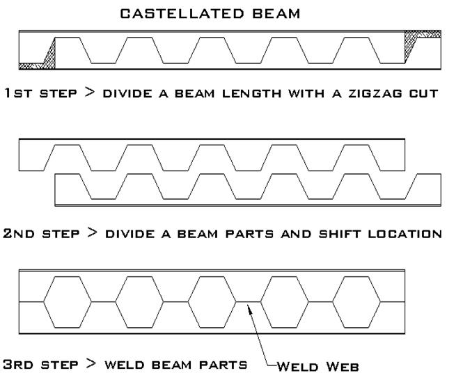 CASTELATED BEAM